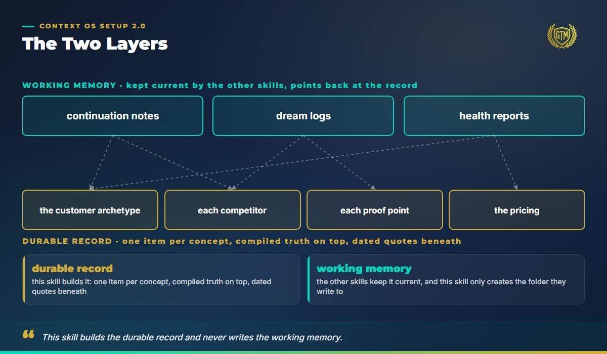 The two layers. Working memory, kept current by the other skills, points back at the durable record, one item per concept with its compiled truth on top and dated quotes beneath. This skill builds the record and never writes the working memory.